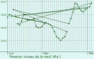 Graphe de la pression atmosphrique prvue pour Romeyer