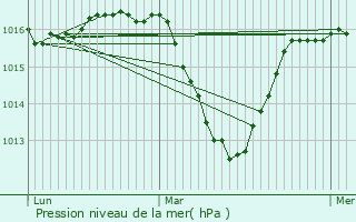 Graphe de la pression atmosphrique prvue pour Marnaz