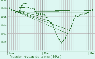 Graphe de la pression atmosphrique prvue pour Vals-les-Bains