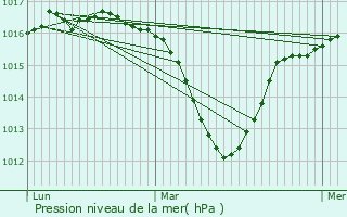 Graphe de la pression atmosphrique prvue pour Pontcharra