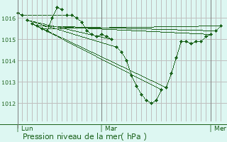 Graphe de la pression atmosphrique prvue pour Les Tourrettes