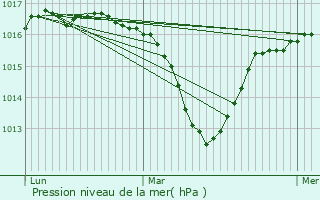 Graphe de la pression atmosphrique prvue pour Apremont