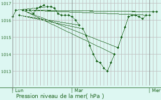 Graphe de la pression atmosphrique prvue pour Clry