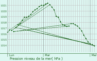 Graphe de la pression atmosphrique prvue pour Rosport