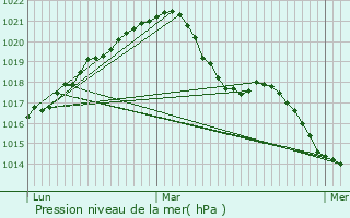 Graphe de la pression atmosphrique prvue pour Bech