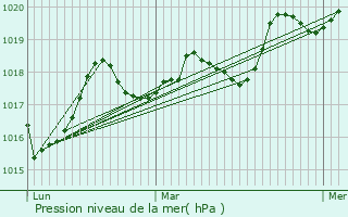 Graphe de la pression atmosphrique prvue pour Viodos-Abense-de-Bas