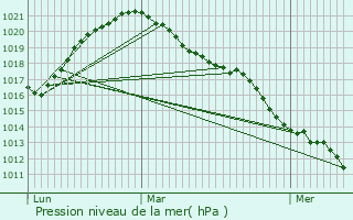 Graphe de la pression atmosphrique prvue pour Bavigne