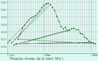 Graphe de la pression atmosphrique prvue pour Eschau