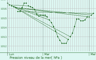 Graphe de la pression atmosphrique prvue pour Upie