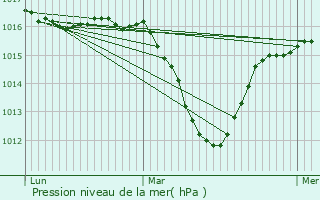 Graphe de la pression atmosphrique prvue pour Saint-Genis-Pouilly