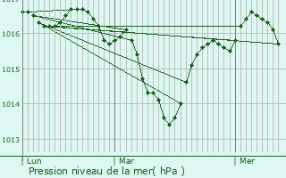 Graphe de la pression atmosphrique prvue pour Seyssinet-Pariset