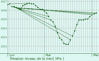 Graphe de la pression atmosphrique prvue pour Talissieu