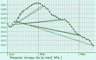 Graphe de la pression atmosphrique prvue pour Nieder-Merzig