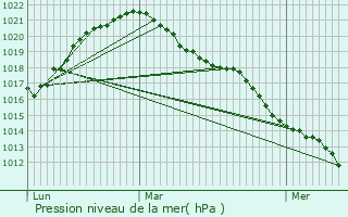 Graphe de la pression atmosphrique prvue pour Etalle