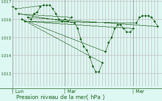 Graphe de la pression atmosphrique prvue pour Saint-Germain-les-Paroisses