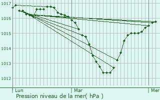 Graphe de la pression atmosphrique prvue pour Virieu-le-Grand
