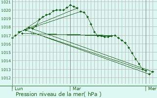 Graphe de la pression atmosphrique prvue pour Stavelot