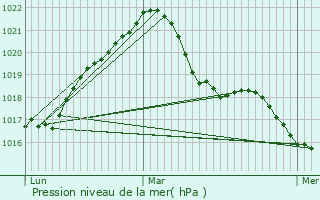 Graphe de la pression atmosphrique prvue pour Ingwiller