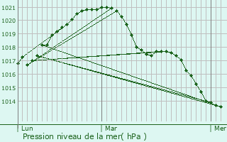 Graphe de la pression atmosphrique prvue pour Baschleiden