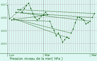 Graphe de la pression atmosphrique prvue pour Amlie-les-Bains-Palalda