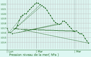 Graphe de la pression atmosphrique prvue pour Mertzwiller