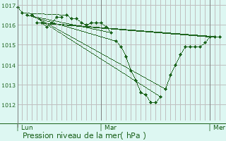 Graphe de la pression atmosphrique prvue pour Publier