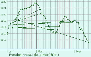 Graphe de la pression atmosphrique prvue pour Domancy