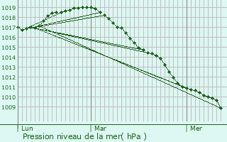 Graphe de la pression atmosphrique prvue pour Rotselaar