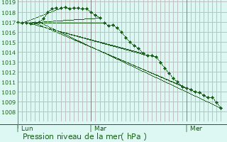 Graphe de la pression atmosphrique prvue pour Zulte