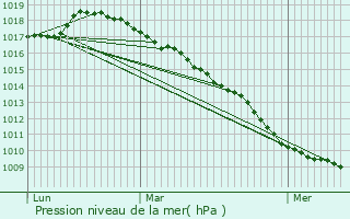 Graphe de la pression atmosphrique prvue pour Blaringhem