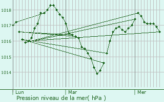 Graphe de la pression atmosphrique prvue pour Sgur