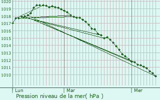 Graphe de la pression atmosphrique prvue pour Doignies