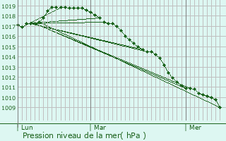 Graphe de la pression atmosphrique prvue pour Bachy