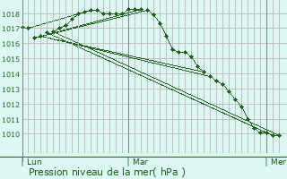 Graphe de la pression atmosphrique prvue pour Brecht