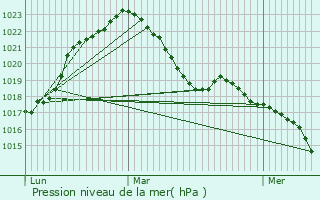 Graphe de la pression atmosphrique prvue pour Saint-Loup-sur-Semouse