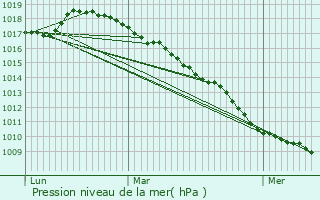 Graphe de la pression atmosphrique prvue pour Wallon-Cappel