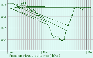 Graphe de la pression atmosphrique prvue pour Saint-Gervais-les-Bains