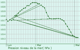 Graphe de la pression atmosphrique prvue pour Biwisch