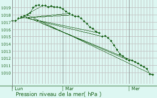 Graphe de la pression atmosphrique prvue pour Ramillies