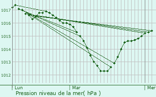 Graphe de la pression atmosphrique prvue pour Les Avenires