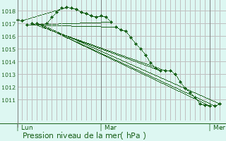 Graphe de la pression atmosphrique prvue pour Esquelbecq