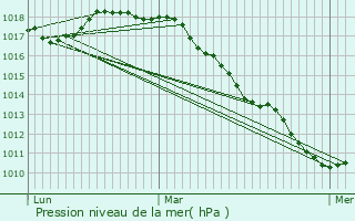 Graphe de la pression atmosphrique prvue pour Ruiselede