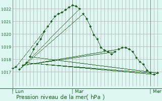 Graphe de la pression atmosphrique prvue pour Bruyres