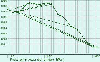 Graphe de la pression atmosphrique prvue pour Buggenhout