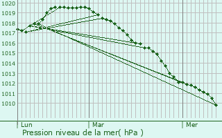 Graphe de la pression atmosphrique prvue pour Neuf-Mesnil