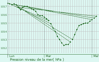 Graphe de la pression atmosphrique prvue pour Renage