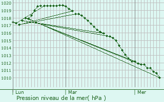 Graphe de la pression atmosphrique prvue pour Damousies