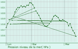 Graphe de la pression atmosphrique prvue pour Combloux