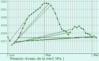 Graphe de la pression atmosphrique prvue pour Habsheim