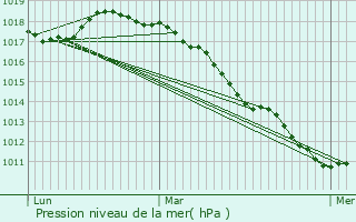 Graphe de la pression atmosphrique prvue pour Godewaersvelde